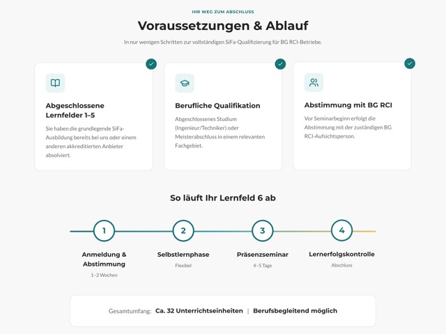 Drei Voraussetzungskarten und ein vierstufiger Ablauf von der Anmeldung bis zur Lernerfolgskontrolle, dazu der Gesamtumfang von 32 Unterrichtseinheiten.