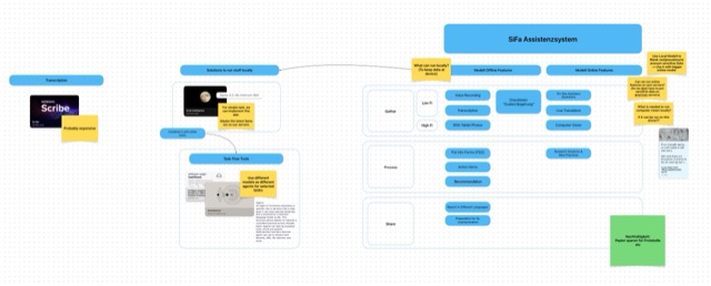 Konzept-Diagramm mit verzweigten Karten: die SafeX-Idee, ausgearbeitet für den BASF-Pitch